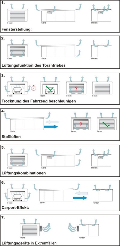 Die Garagenbelüftung im Detail