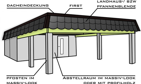 Carport Pfannenblende Modell