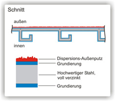 Innen- und Außenschnitt