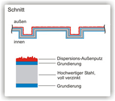 Innen und Außenschnitt